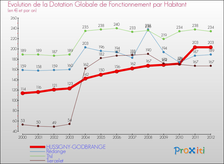 Evolution et montant de la dotation globale de fonctionnement par Habitant pour HUSSIGNY-GODBRANGE et les communes proches Comparaison des dotations globales de fonctionnement par habitant pour HUSSIGNY-GODBRANGE et les communes voisines