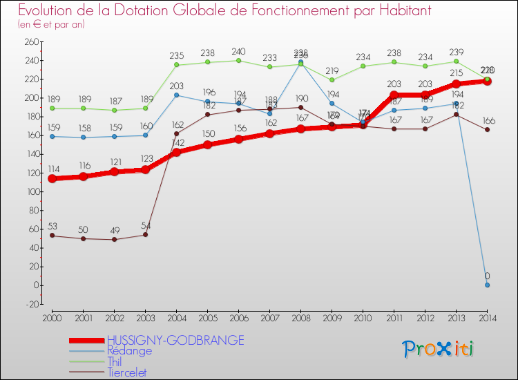 Evolution et montant de la dotation globale de fonctionnement par Habitant pour HUSSIGNY-GODBRANGE et les communes proches de 2000 à 2014. Comparaison des dotations globales de fonctionnement par habitant pour HUSSIGNY-GODBRANGE et les communes voisines de 2000 à 2014.