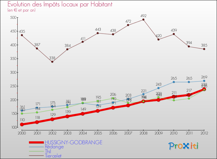Evolution et montant des impôts locaux par Habitant pour HUSSIGNY-GODBRANGE et les communes proches Comparaison des impôts locaux par habitant pour HUSSIGNY-GODBRANGE et les communes voisines