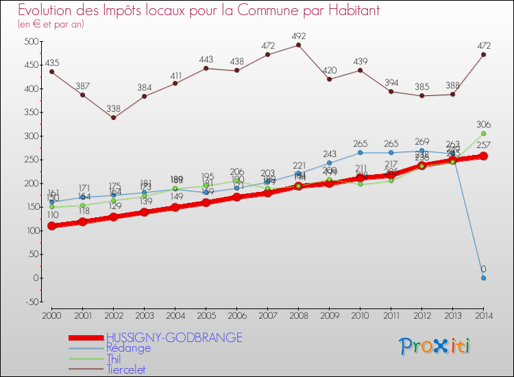 Evolution et montant des impôts locaux par Habitant pour HUSSIGNY-GODBRANGE et les communes proches de 2000 à 2014 Comparaison des impôts locaux par habitant pour HUSSIGNY-GODBRANGE et les communes voisines de 2000 à 2014