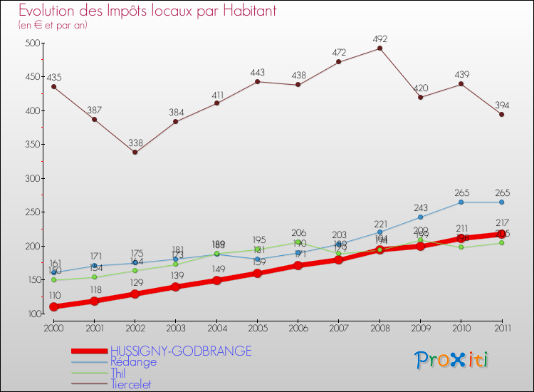 Evolution et montant des impôts locaux par Habitant pour HUSSIGNY-GODBRANGE et les communes proches Comparaison des impôts locaux par habitant pour HUSSIGNY-GODBRANGE et les communes voisines