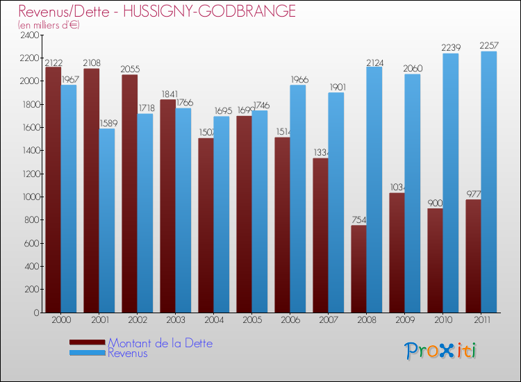 Evolution comparée de la dette et des revenus pour la commune de HUSSIGNY-GODBRANGE de 2000 à 2011 Comparaison de la dette et des revenus pour HUSSIGNY-GODBRANGE de 2000 à 2011