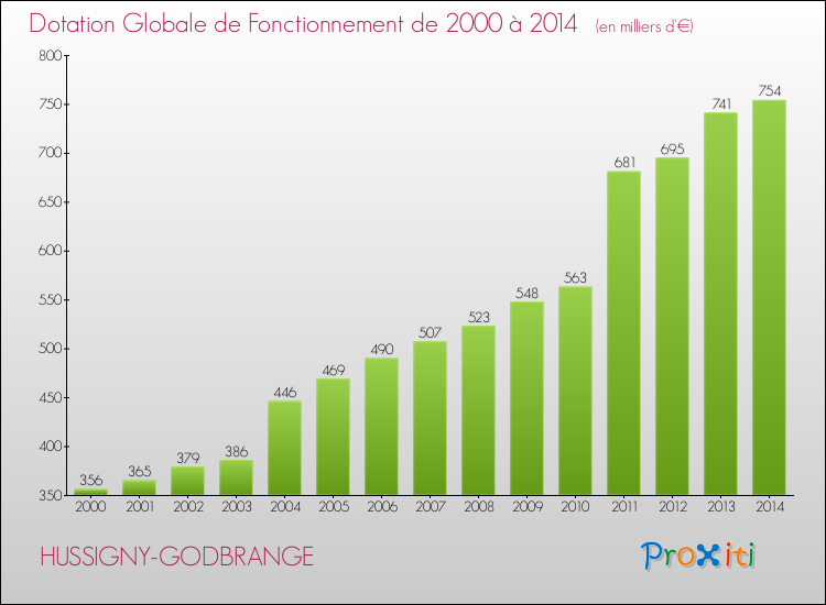 Evolution du montant de la Dotation Globale de Fonctionnement pour la commune de HUSSIGNY-GODBRANGE de 2000 à 2014 Evolution du montant de la Dotation Globale de Fonctionnement pour HUSSIGNY-GODBRANGE de 2000 à 2014