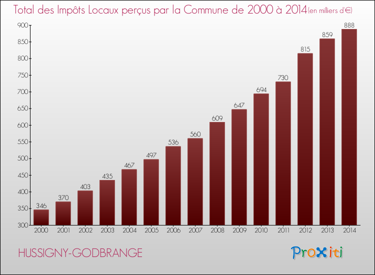 Evolution des Impôts Locaux pour la commune de HUSSIGNY-GODBRANGE de 2000 à 2014 Evolution des Impôts Locaux pour HUSSIGNY-GODBRANGE de 2000 à 2014