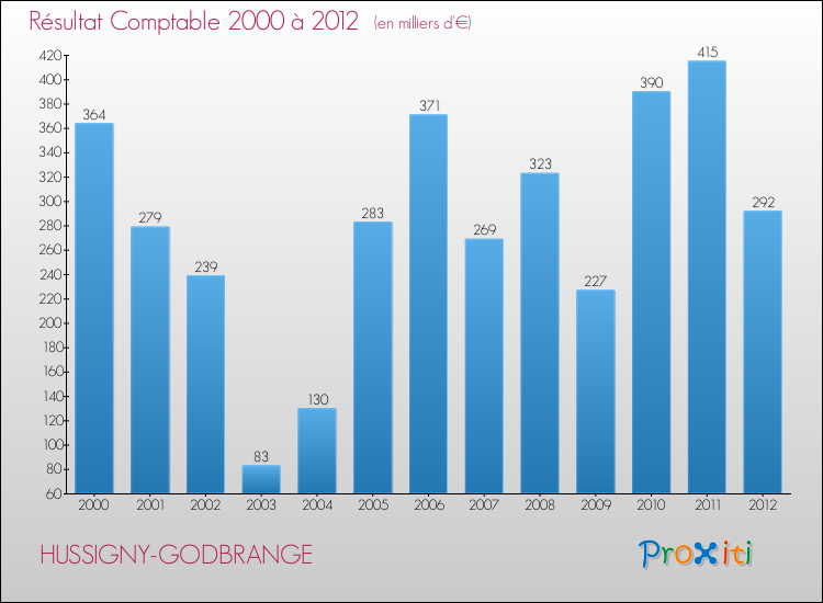Evolution du résultat comptable pour la commune de HUSSIGNY-GODBRANGE de 2000 à 2012 Evolution du résultat comptable pour HUSSIGNY-GODBRANGE de 2000 à 2012