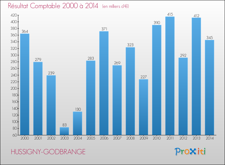 Evolution du résultat comptable pour la commune de HUSSIGNY-GODBRANGE de 2000 à 2014 Evolution du résultat comptable pour HUSSIGNY-GODBRANGE de 2000 à 2014