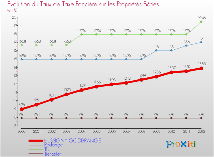 Evolution du taux de la taxe foncière sur le bati pour HUSSIGNY-GODBRANGE et les communes proches de 2000 à 2012 Comparaison des taux de taxe foncière sur le bati pour HUSSIGNY-GODBRANGE et les communes voisines de 2000 à 2012