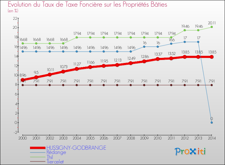 Evolution du taux de la taxe foncière sur le bati pour HUSSIGNY-GODBRANGE et les communes proches de 2000 à 2014 Comparaison des taux de taxe foncière sur le bati pour HUSSIGNY-GODBRANGE et les communes voisines de 2000 à 2014