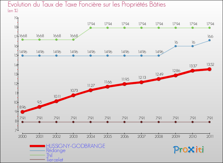Evolution du taux de la taxe foncière sur le bati pour HUSSIGNY-GODBRANGE et les communes proches Comparaison des taux de taxe foncière sur le bati pour HUSSIGNY-GODBRANGE et les communes voisines