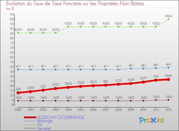 Evolution du taux de la taxe foncière sur les immeubles et terrains non batis pour HUSSIGNY-GODBRANGE et les communes proches de 2000 à 2012 Comparaison des taux de la taxe foncière sur les immeubles et terrains non batis pour HUSSIGNY-GODBRANGE et les communes voisines de 2000 à 2012