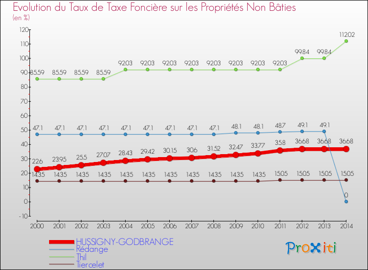 Evolution du taux de la taxe foncière sur les immeubles et terrains non batis pour HUSSIGNY-GODBRANGE et les communes proches de 2000 à 2014 Comparaison des taux de la taxe foncière sur les immeubles et terrains non batis pour HUSSIGNY-GODBRANGE et les communes voisines de 2000 à 2014