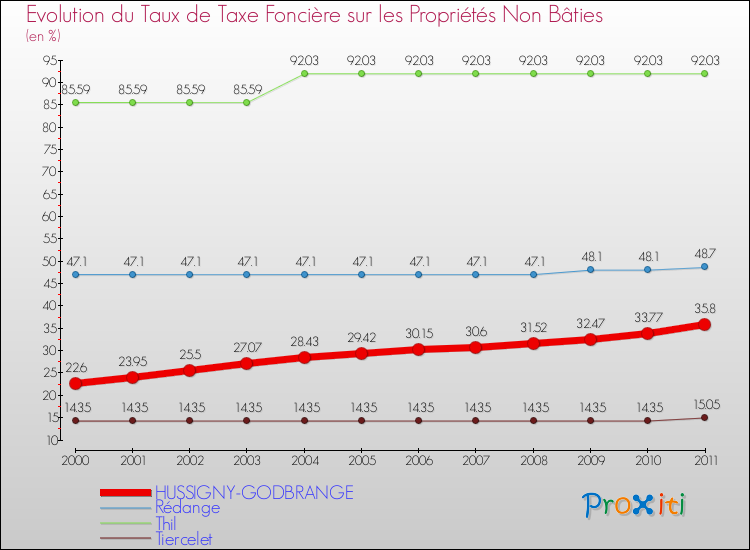Evolution du taux de la taxe foncière sur les immeubles et terrains non batis pour HUSSIGNY-GODBRANGE et les communes proches Comparaison des taux de la taxe foncière sur les immeubles et terrains non batis pour HUSSIGNY-GODBRANGE et les communes voisines
