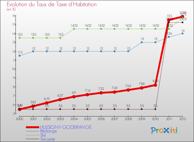 Evolution du taux de la taxe d'habitation pour HUSSIGNY-GODBRANGE et les communes proches Comparaison des taux de la taxe d'habitation pour HUSSIGNY-GODBRANGE et les communes voisines