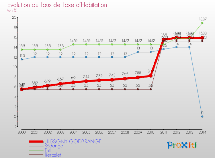 Evolution du taux de la taxe d'habitation pour HUSSIGNY-GODBRANGE et les communes proches de 2000 à 2014 Comparaison des taux de la taxe d'habitation pour HUSSIGNY-GODBRANGE et les communes voisines de 2000 à 2014