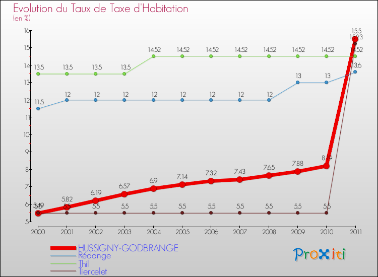 Evolution du taux de la taxe d'habitation pour HUSSIGNY-GODBRANGE et les communes proches Comparaison des taux de la taxe d'habitation pour HUSSIGNY-GODBRANGE et les communes voisines