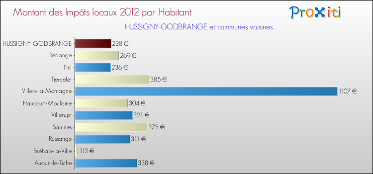 Montant des impôts locaux par Habitant pour HUSSIGNY-GODBRANGE et les communes proches Comparaison des impôts locaux par habitant pour HUSSIGNY-GODBRANGE et les communes voisines