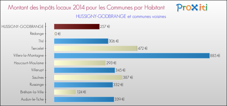 Montant des impôts locaux par Habitant pour HUSSIGNY-GODBRANGE et les communes proches en 2014 Comparaison des impôts locaux par habitant pour HUSSIGNY-GODBRANGE et les communes voisines en 2014