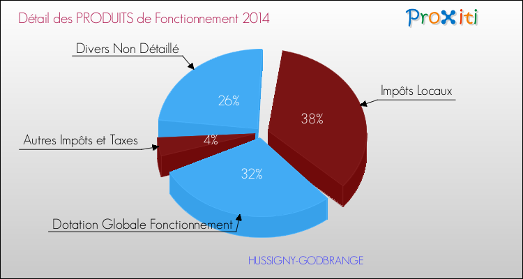 Décomposition du Budget de Fonctionnement 2014 de la commune de HUSSIGNY-GODBRANGE Budget de Fonctionnement 2014 pour la commune de HUSSIGNY-GODBRANGE