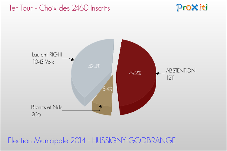 Résultats par rapport aux inscrits au 1er Tour des Elections Municipales 2014 de la commune de HUSSIGNY-GODBRANGE Elections Municipales 2014 - Résultats par rapport aux inscrits au 1er Tour pour la commune de HUSSIGNY-GODBRANGE