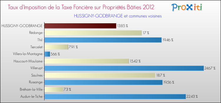 Taux d'imposition de la taxe foncière sur le bati 2012 pour HUSSIGNY-GODBRANGE et les communes proches Comparaison des taux d'imposition de la taxe foncière sur le bati 2012 pour HUSSIGNY-GODBRANGE et les communes voisines