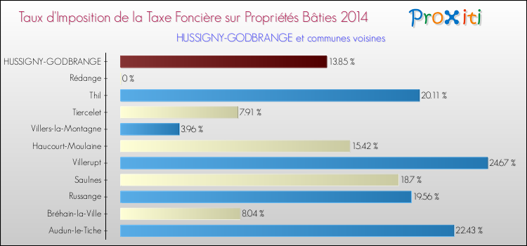 Taux d'imposition de la taxe foncière sur le bati 2014 pour HUSSIGNY-GODBRANGE et les communes proches Comparaison des taux d'imposition de la taxe foncière sur le bati 2014 pour HUSSIGNY-GODBRANGE et les communes voisines
