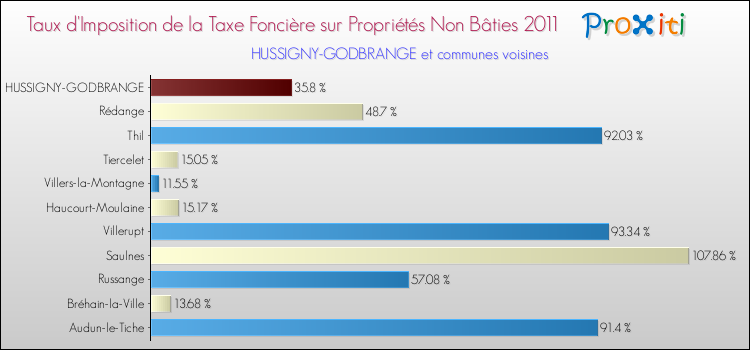 Taux d'imposition de la taxe foncière sur les immeubles et terrains non batis 2011 pour HUSSIGNY-GODBRANGE et les communes proches Comparaison des taux d'imposition de la taxe foncière sur les immeubles et terrains non batis 2011 pour HUSSIGNY-GODBRANGE et les communes voisines