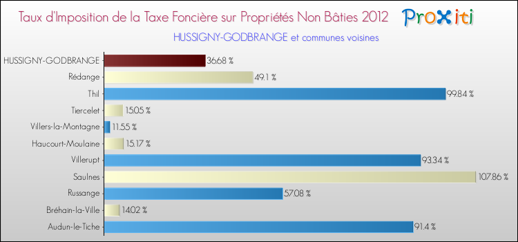 Taux d'imposition de la taxe foncière sur les immeubles et terrains non batis 2012 pour HUSSIGNY-GODBRANGE et les communes proches Comparaison des taux d'imposition de la taxe foncière sur les immeubles et terrains non batis 2012 pour HUSSIGNY-GODBRANGE et les communes voisines