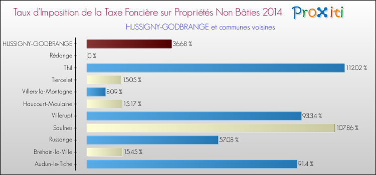 Taux d'imposition de la taxe foncière sur les immeubles et terrains non batis 2014 pour HUSSIGNY-GODBRANGE et les communes proches Comparaison des taux d'imposition de la taxe foncière sur les immeubles et terrains non batis 2014 pour HUSSIGNY-GODBRANGE et les communes voisines