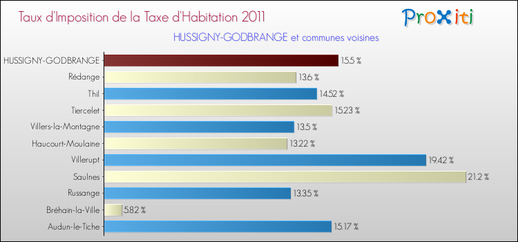 Taux d'imposition de la taxe d'habitation 2011 pour HUSSIGNY-GODBRANGE et les communes proches Comparaison des taux d'imposition de la taxe d'habitation 2011 pour HUSSIGNY-GODBRANGE et les communes voisines