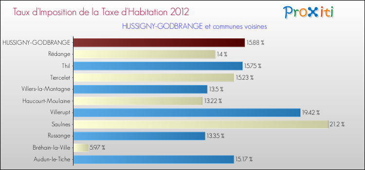Taux d'imposition de la taxe d'habitation 2012 pour HUSSIGNY-GODBRANGE et les communes proches Comparaison des taux d'imposition de la taxe d'habitation 2012 pour HUSSIGNY-GODBRANGE et les communes voisines