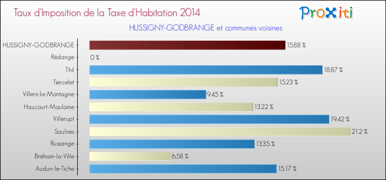Taux d'imposition de la taxe d'habitation 2014 pour HUSSIGNY-GODBRANGE et les communes proches Comparaison des taux d'imposition de la taxe d'habitation 2014 pour HUSSIGNY-GODBRANGE et les communes voisines