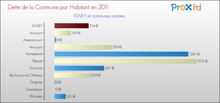 Dette par habitant de la commune en 2011 pour IGNEY et les communes proches Comparaison de la dette par habitant de la commune en 2011 pour IGNEY et les communes voisines