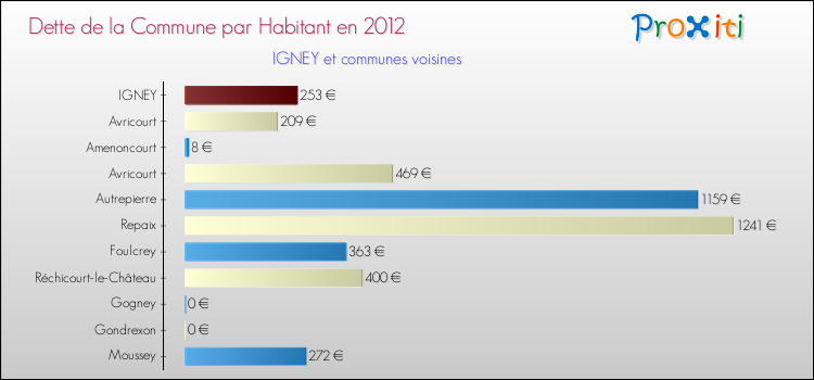 Dette par habitant de la commune en 2012 pour IGNEY et les communes proches Comparaison de la dette par habitant de la commune en 2012 pour IGNEY et les communes voisines