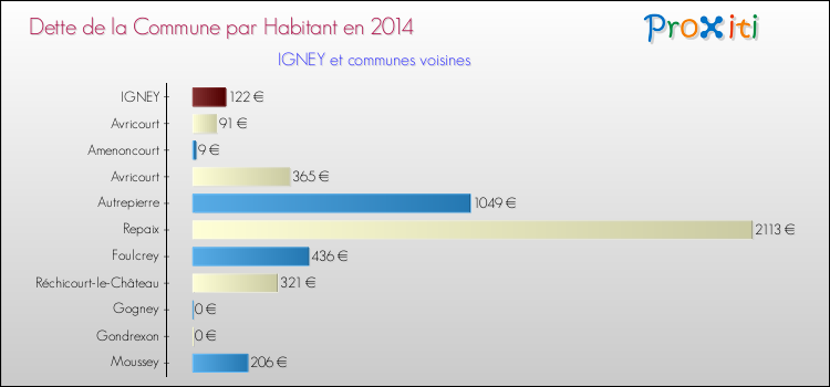 Dette par habitant de la commune en 2014 pour IGNEY et les communes proches Comparaison de la dette par habitant de la commune en 2014 pour IGNEY et les communes voisines
