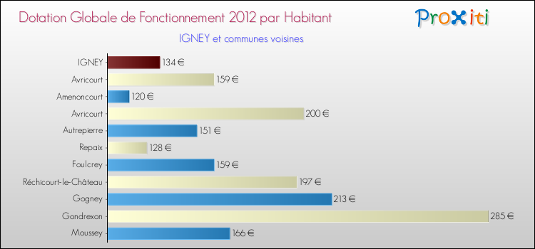 Montant des dotations globales de fonctionnement DGF par Habitant pour IGNEY et les communes proches Comparaison des des dotations globales de fonctionnement DGF par habitant pour IGNEY et les communes voisines