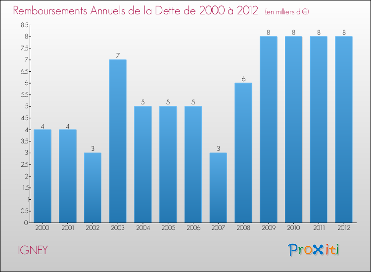 Evolution de l'annuité de la dette pour la commune de IGNEY de 2000 à 2012 Annuités de la dette pour IGNEY de 2000 à 2012