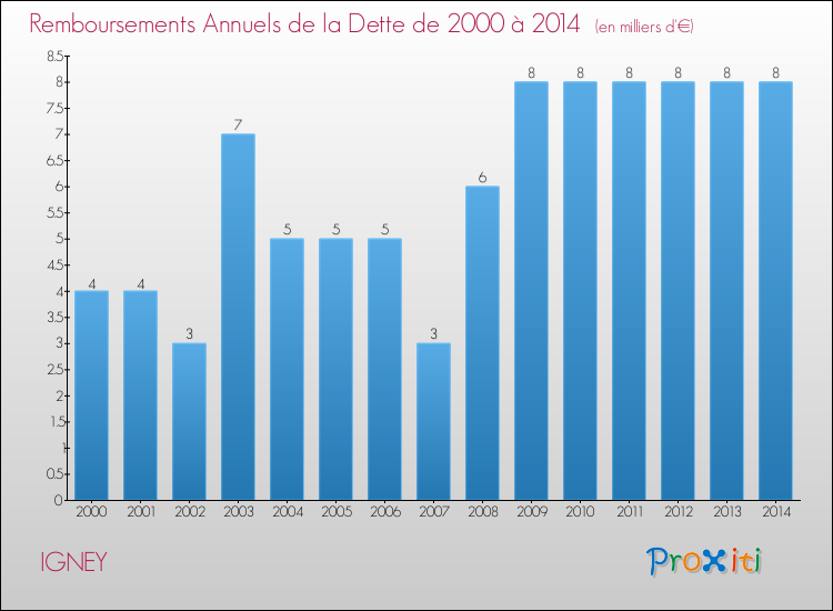 Evolution de l'annuité de la dette pour la commune de IGNEY de 2000 à 2014 Annuités de la dette pour IGNEY de 2000 à 2014
