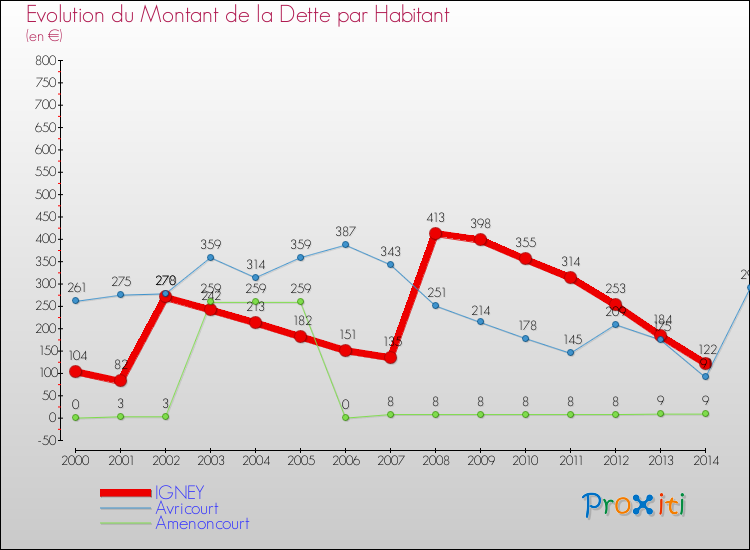 Evolution de la dette par habitant pour la commune de IGNEY et les communes proches de 2000 à 2014 Comparaison de la dette par habitant pour IGNEY et les communes voisines de 2000 à 2014