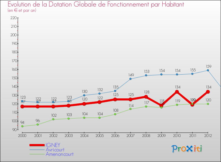 Evolution et montant de la dotation globale de fonctionnement par Habitant pour IGNEY et les communes proches Comparaison des dotations globales de fonctionnement par habitant pour IGNEY et les communes voisines