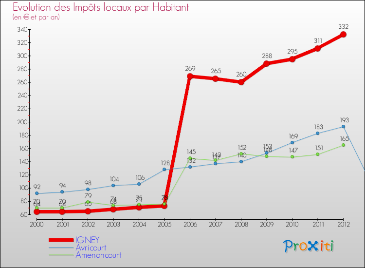 Evolution et montant des impôts locaux par Habitant pour IGNEY et les communes proches Comparaison des impôts locaux par habitant pour IGNEY et les communes voisines