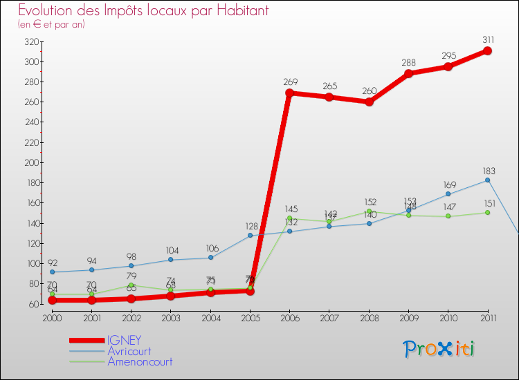 Evolution et montant des impôts locaux par Habitant pour IGNEY et les communes proches Comparaison des impôts locaux par habitant pour IGNEY et les communes voisines