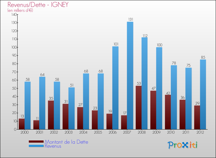 Evolution comparée de la dette et des revenus pour la commune de IGNEY de 2000 à 2012 Comparaison de la dette et des revenus pour IGNEY de 2000 à 2012