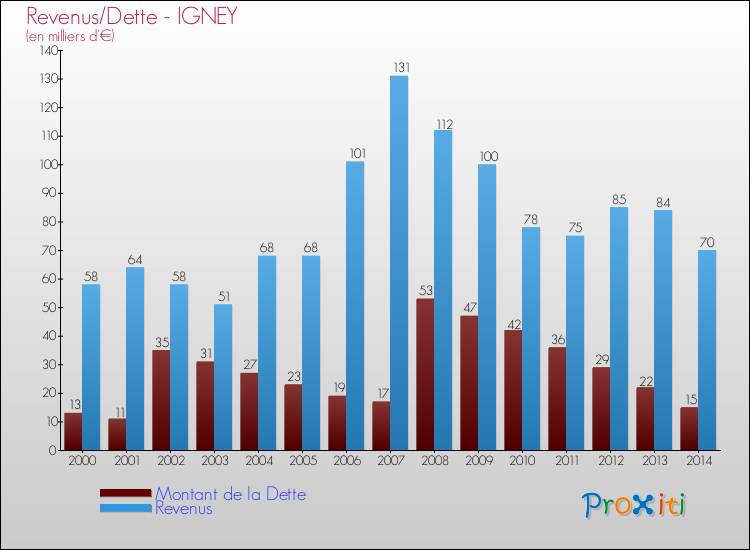 Evolution comparée de la dette et des revenus pour la commune de IGNEY de 2000 à 2014 Comparaison de la dette et des revenus pour IGNEY de 2000 à 2014