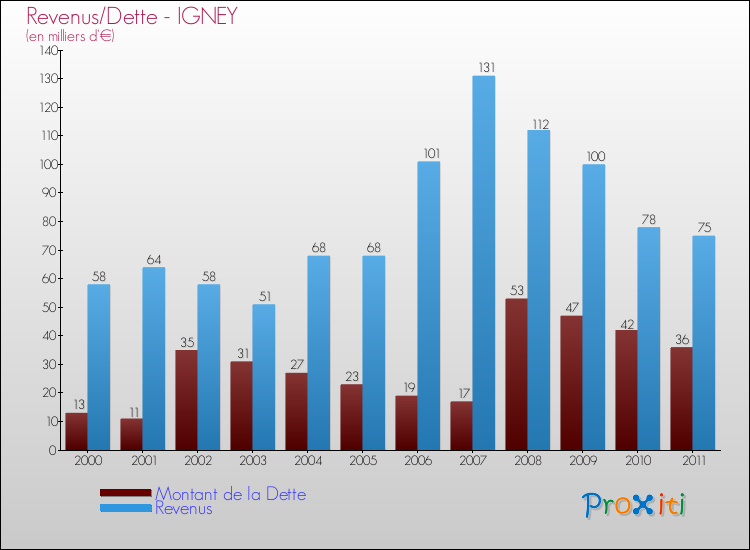 Evolution comparée de la dette et des revenus pour la commune de IGNEY de 2000 à 2011 Comparaison de la dette et des revenus pour IGNEY de 2000 à 2011