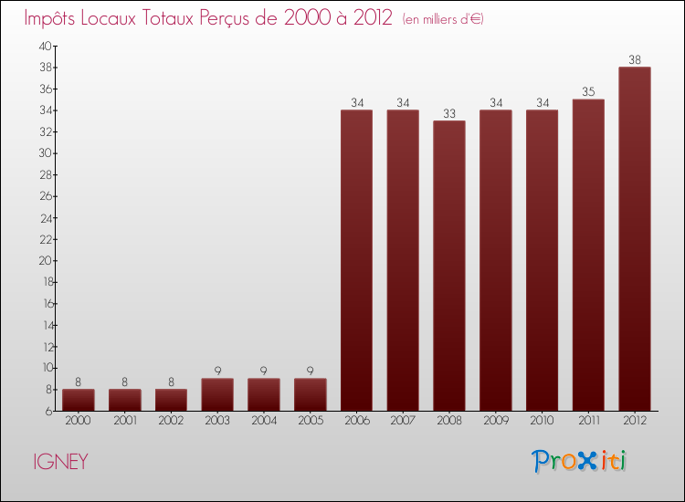Evolution des Impôts Locaux pour la commune de IGNEY de 2000 à 2012 Evolution des Impôts Locaux pour IGNEY de 2000 à 2012