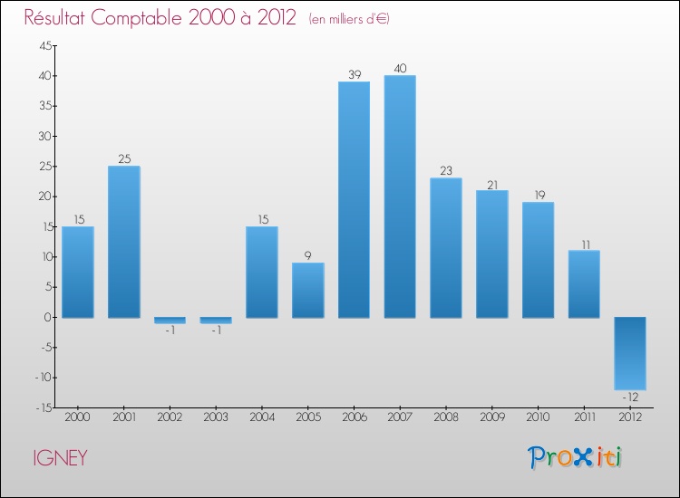 Evolution du résultat comptable pour la commune de IGNEY de 2000 à 2012 Evolution du résultat comptable pour IGNEY de 2000 à 2012