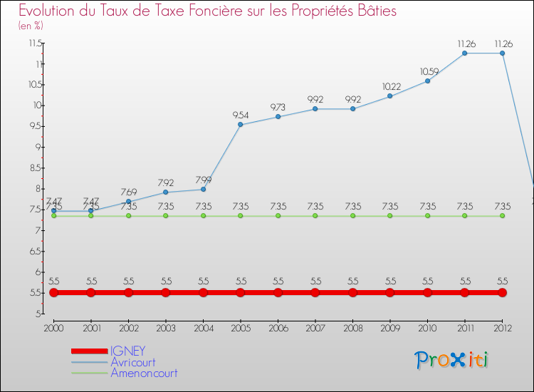 Evolution du taux de la taxe foncière sur le bati pour IGNEY et les communes proches de 2000 à 2012 Comparaison des taux de taxe foncière sur le bati pour IGNEY et les communes voisines de 2000 à 2012