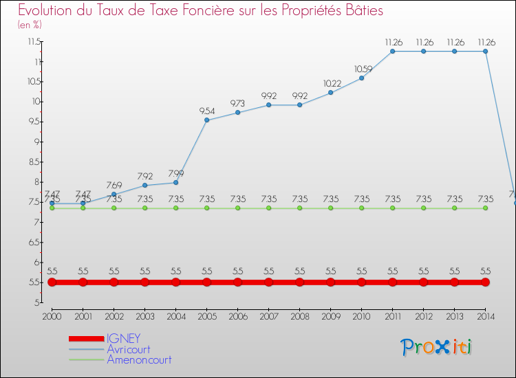 Evolution du taux de la taxe foncière sur le bati pour IGNEY et les communes proches de 2000 à 2014 Comparaison des taux de taxe foncière sur le bati pour IGNEY et les communes voisines de 2000 à 2014
