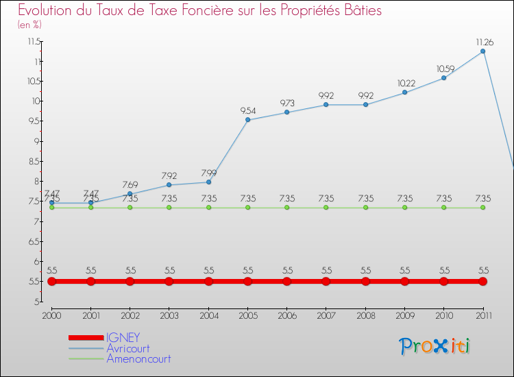 Evolution du taux de la taxe foncière sur le bati pour IGNEY et les communes proches Comparaison des taux de taxe foncière sur le bati pour IGNEY et les communes voisines