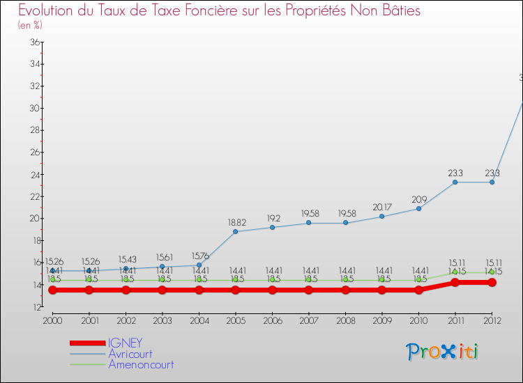 Evolution du taux de la taxe foncière sur les immeubles et terrains non batis pour IGNEY et les communes proches de 2000 à 2012 Comparaison des taux de la taxe foncière sur les immeubles et terrains non batis pour IGNEY et les communes voisines de 2000 à 2012